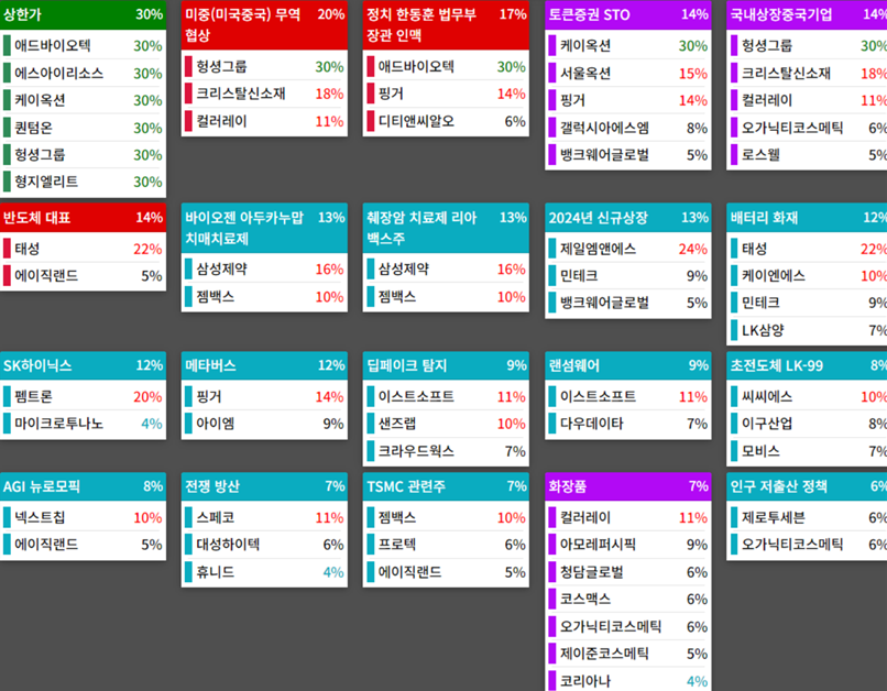 테마에 따른 종목 상승