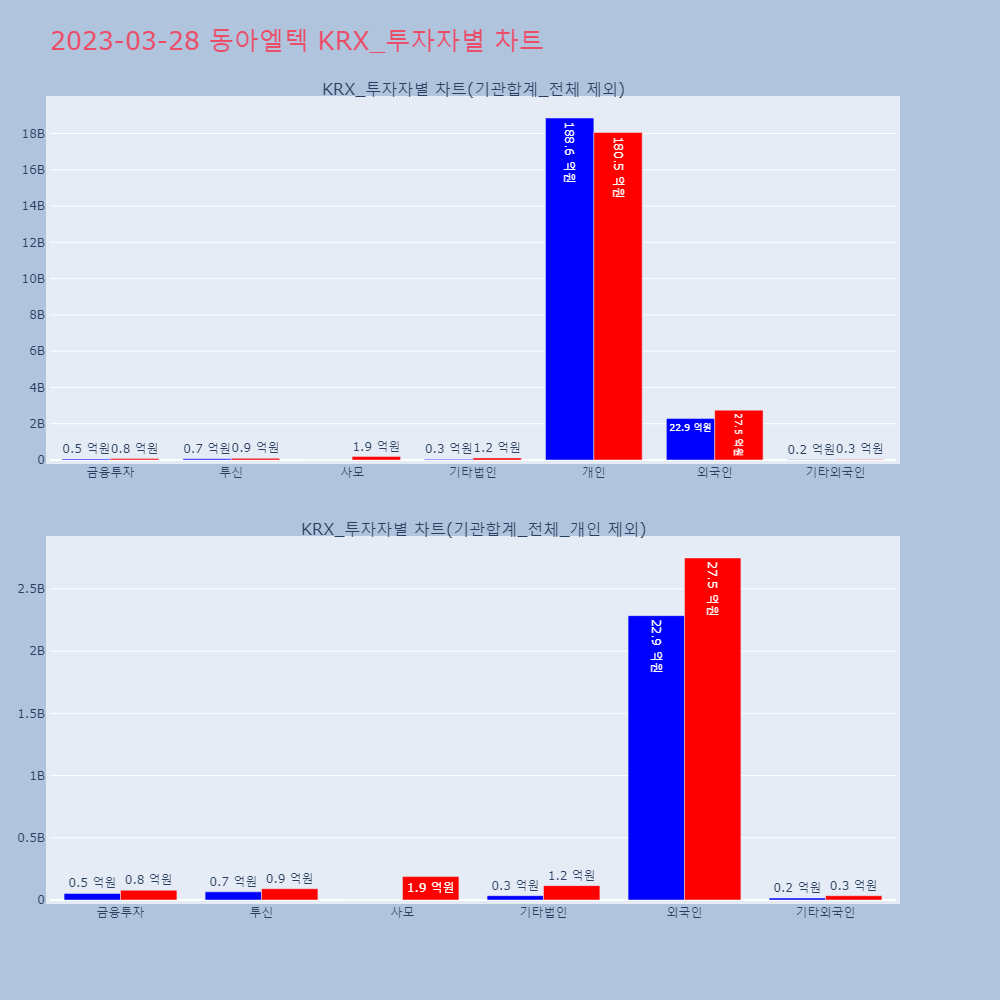 동아엘텍_KRX_투자자별_차트