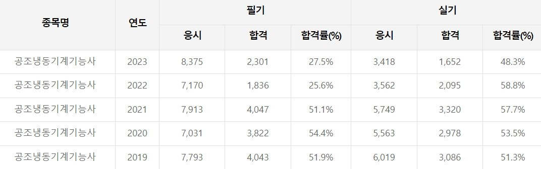 공조냉동기계기능사 합격률