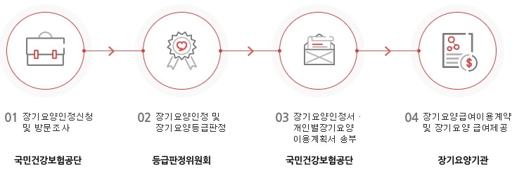 국민건강보험공단-노인-장기요양인정-신청-절차