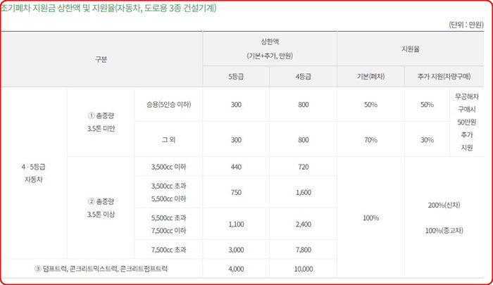 조기폐차지원금 금액