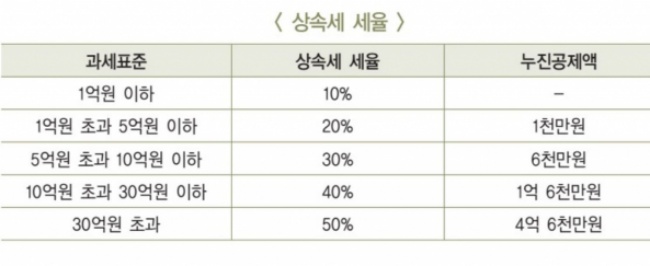 상속세 세율 표