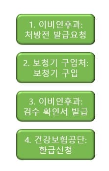 보청기-보조금