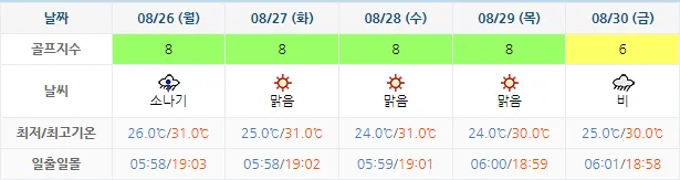 8월 23일 기준 디오션cc 날씨 안내