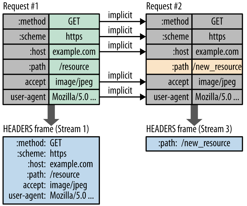 HTTP 2.0 헤더 압축