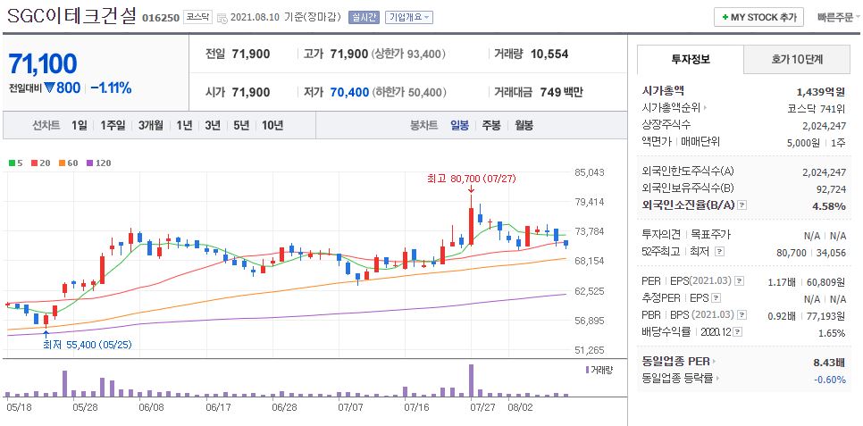 SGC이테크건설 차트(일봉)