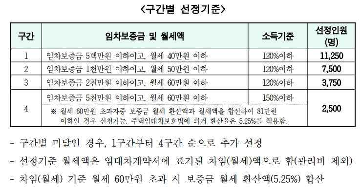 서울시 청년월세 지원 선정기준