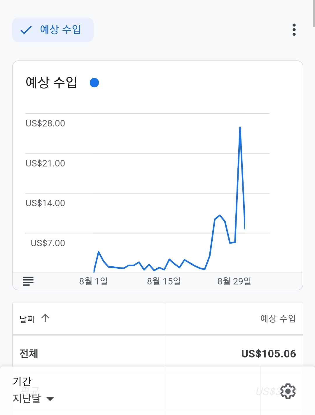  애드센스 한 달 수익 100달러 인증 [+꿀팁]