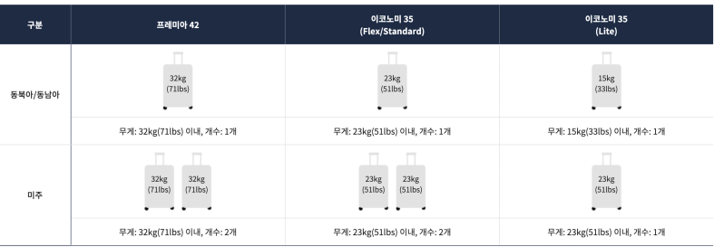 에어프라미아 수하물 기준