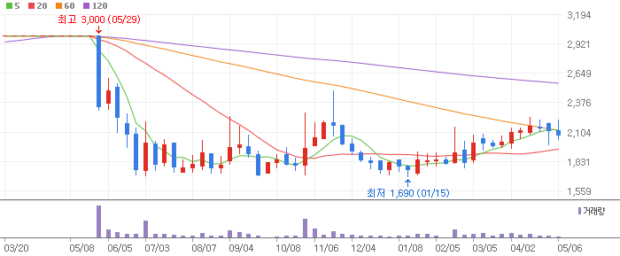 코디 주봉차트