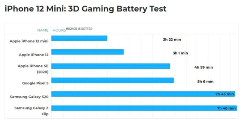 아이폰 12 미니와 타 스마트폰 배터리 시간 비교(3D게임 플레이시)