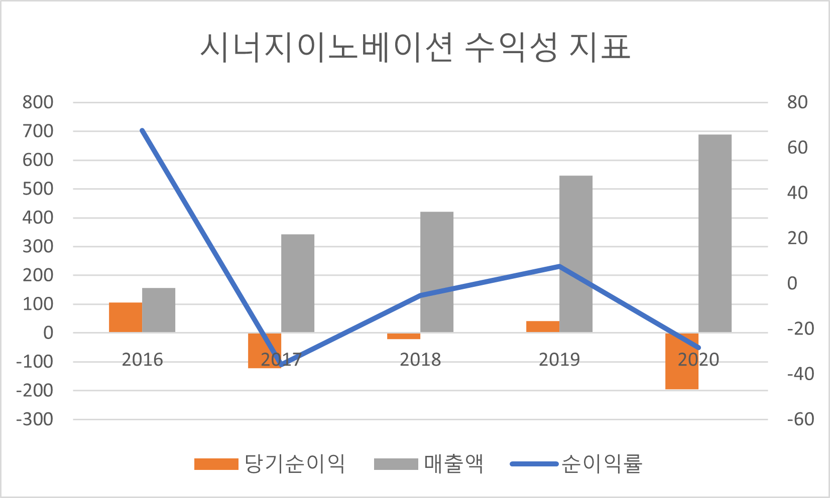 시너지이노베이션 수익성 지표