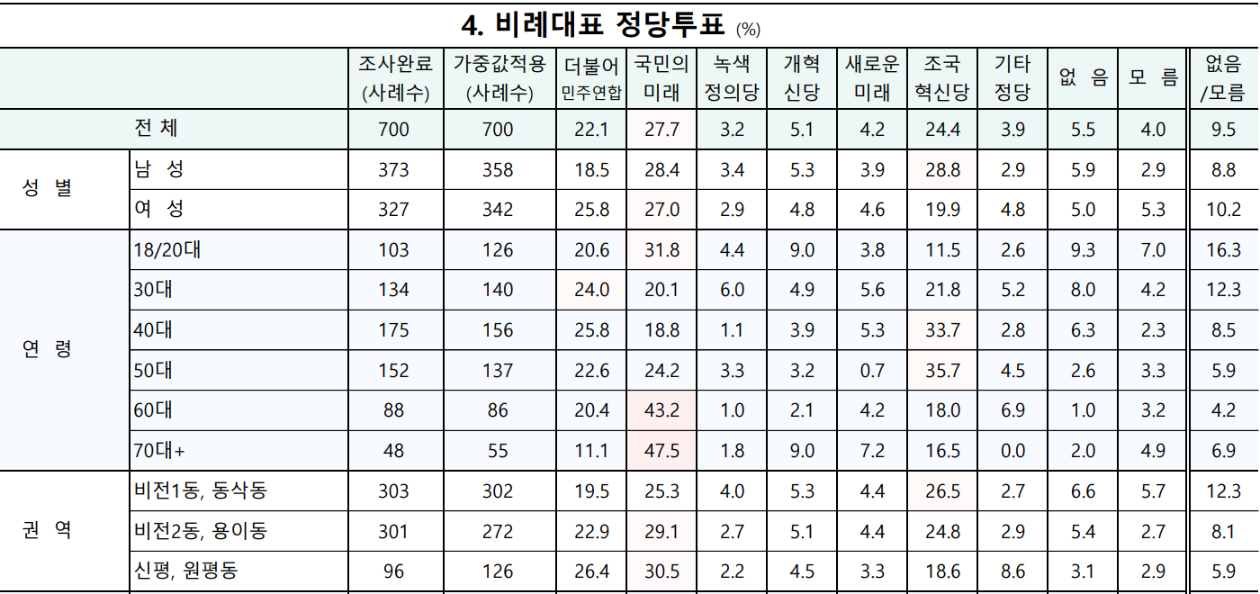 경기 평택시병 국회의원 여론조사 비례대표 정당투표 상세내용