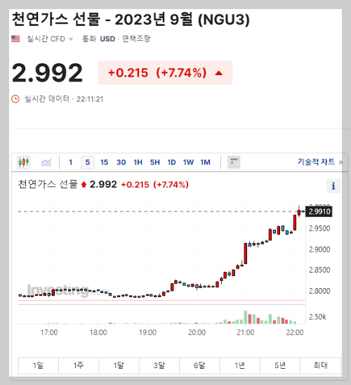  천연가스 공급망 우려 급상승중