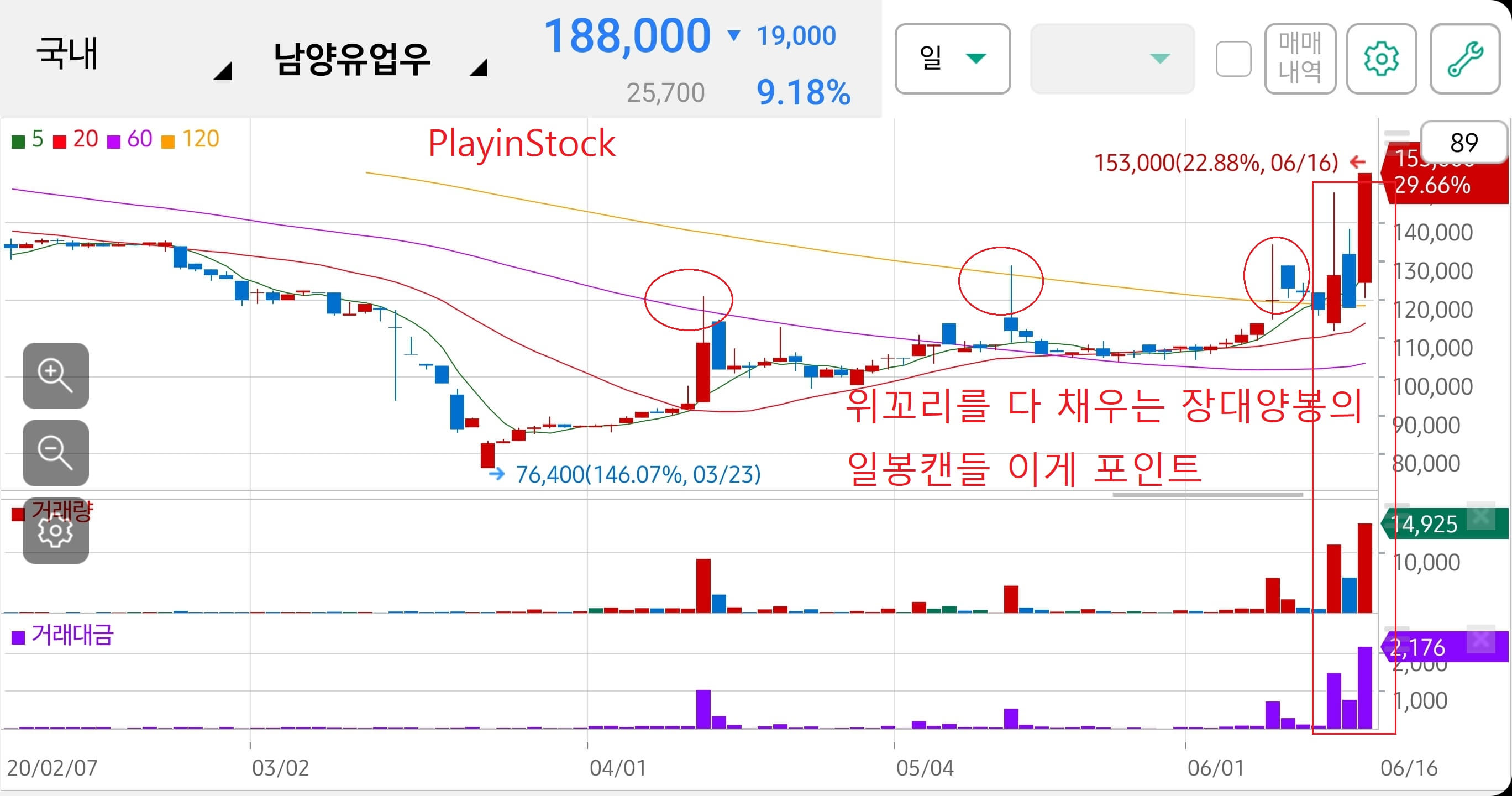 급등주 차트패턴