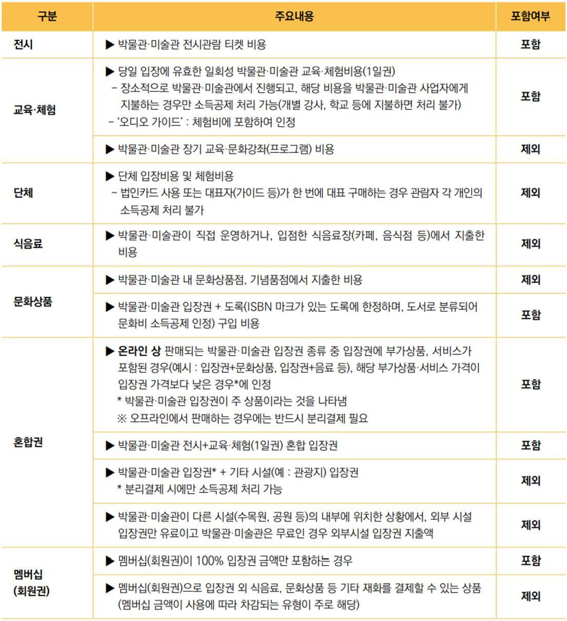 박물관.미술관 입장료 세부 기준(안)