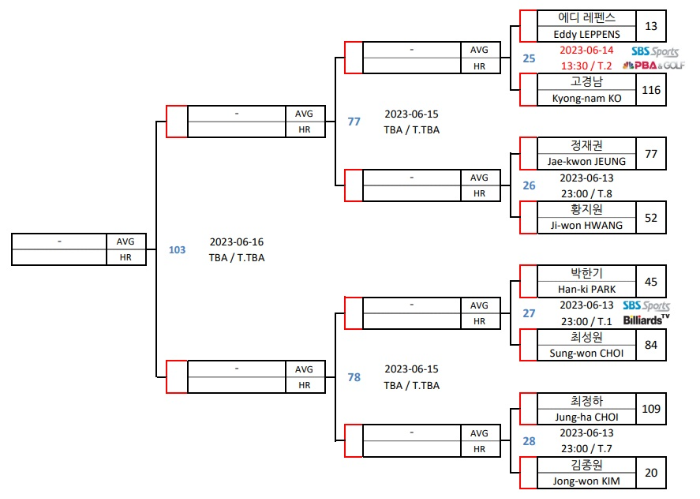 경주 블루원리조트 PBA 챔피언십 128강 대진표(프로당구 2023-24시즌) 2