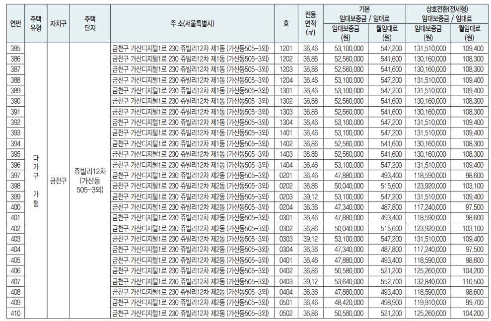 장기매입임대주택 상세현황