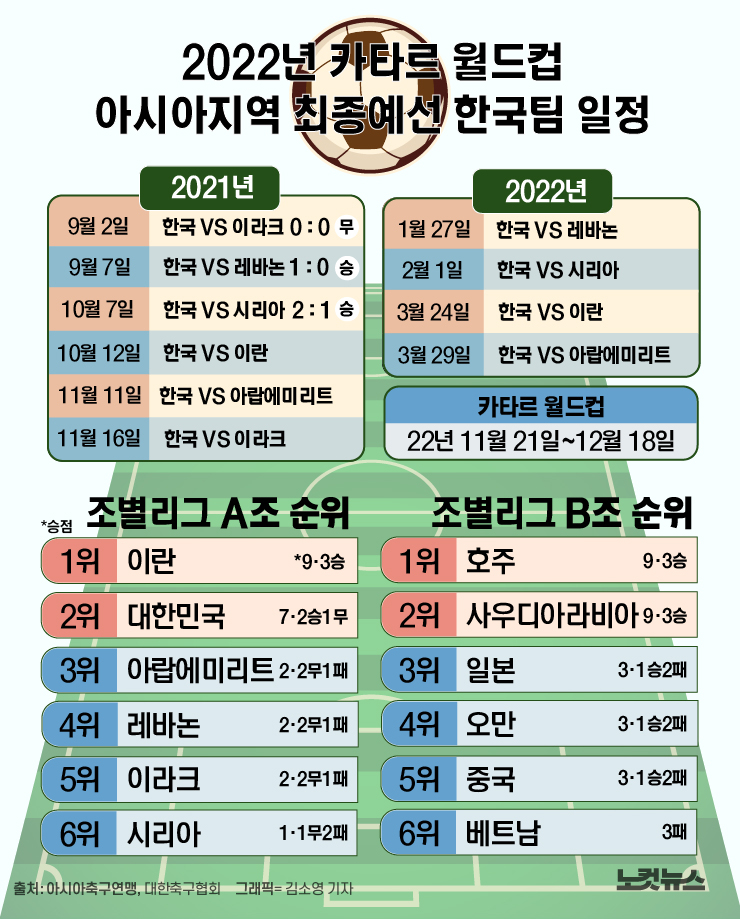  대한민국 최종예선 일정 및 결과
