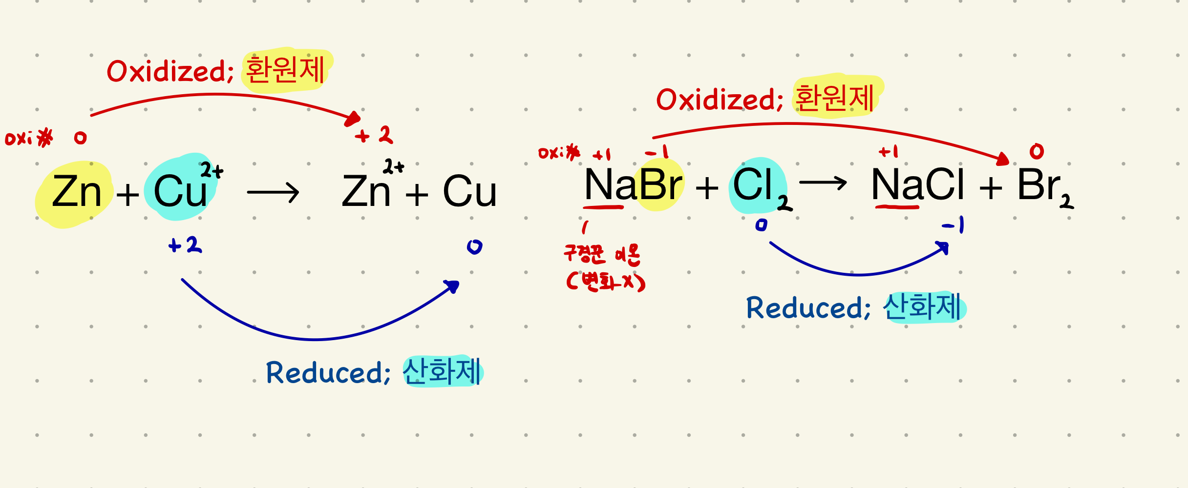  산화 - 환원 반응(Oxidation-Reduction Reactions) - 