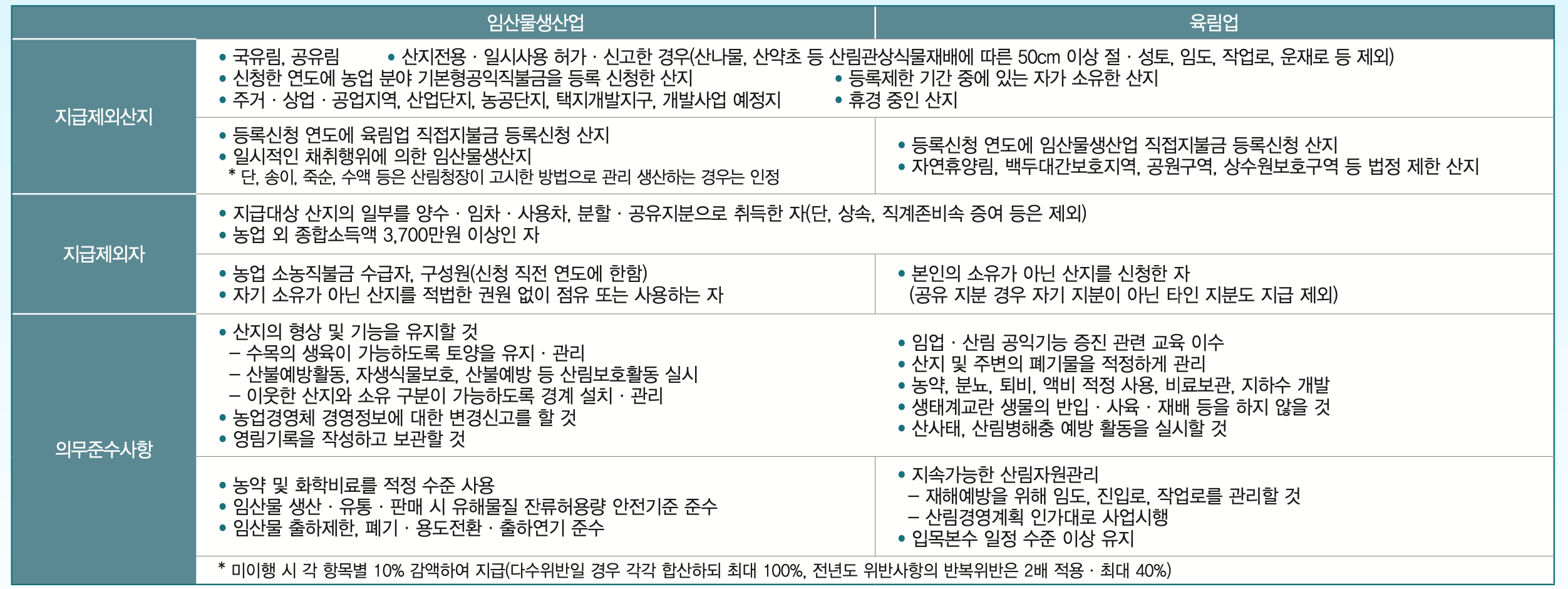 임업직불금 신청자격