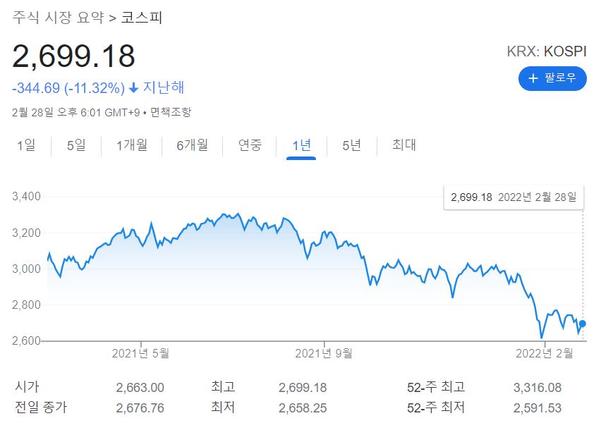 최근 1년 코스피 지수