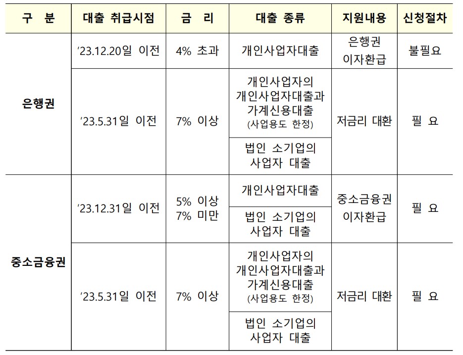 소상공인 금리부담경감 3종 세트 지원 내용