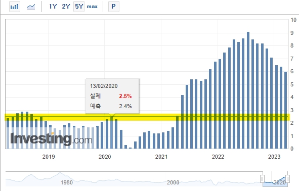 평균 미국 소비자 물가 인플레이션