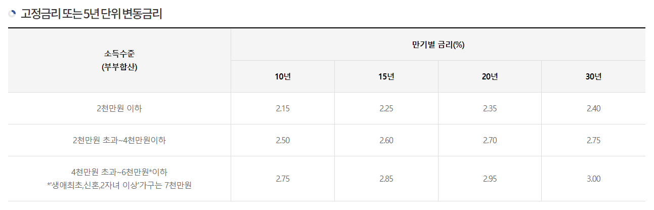 디딤돌 대출조건&#44; 대출금리&#44; 한도&#44; 신혼부부