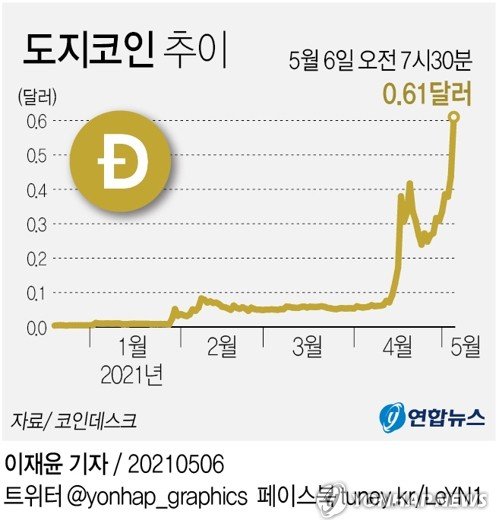  '묻지마 광풍'에 도지코인 시총 90조원…모더나·GM 제쳐