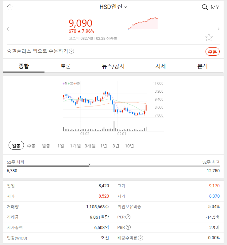 HSD엔진 (주가 상승률: +7.96%) 2024년 2월 28일 오늘 특징주