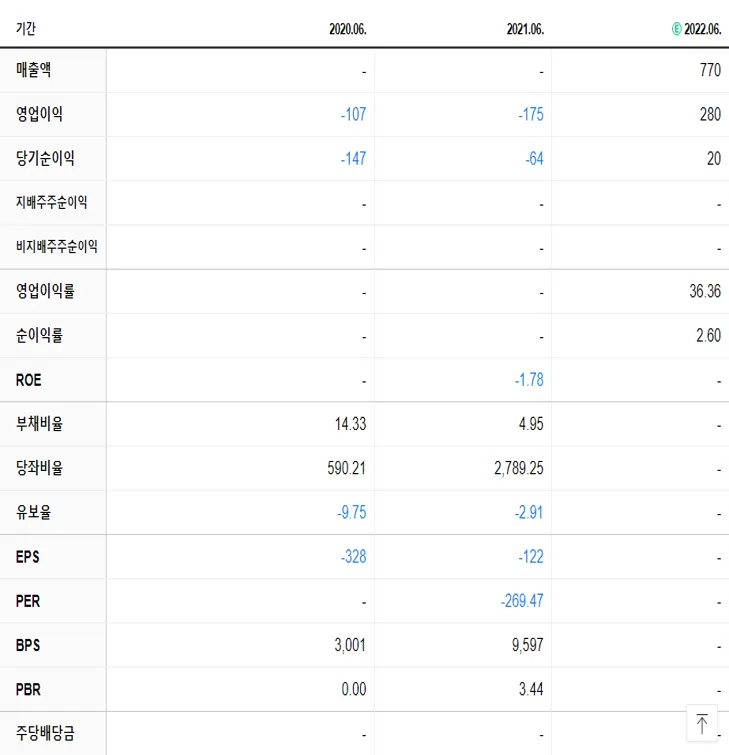 프레스티지바이오파마 재무제표