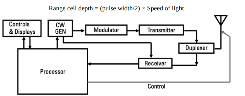 펄스 도플러 레이다는 coherent 하며 모호성 해결을 위해 복잡한 처리를 사용한다.