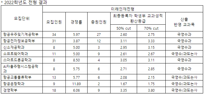 한국항공대 학종 결과