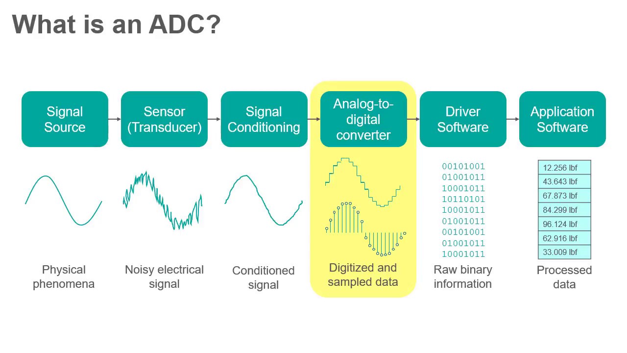 ADC는 Analog-to-Digital Converter의 약자이다. : 네이버 블로그