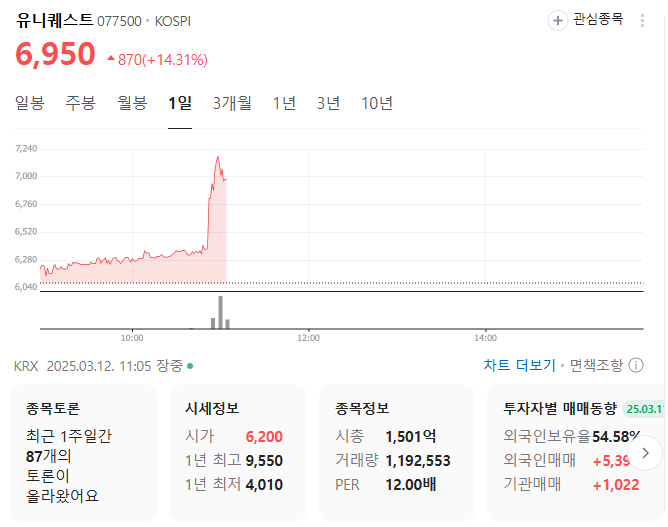 유니퀘스트 주가 변동 사진입니다.