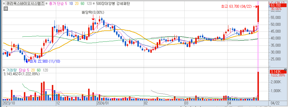4월 22일 상한가 큐리옥스바이오시스템즈 일봉 차트