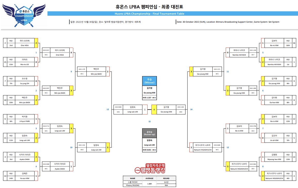 휴온스 LPBA챔피언십 결승전 대진표