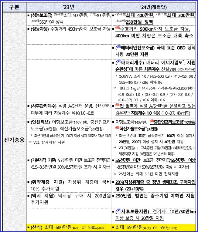 전기차 지원금 개편안