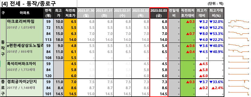 동작/종로구 전세 최저 호가