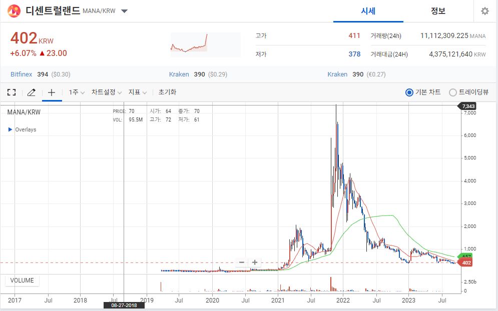 디센트럴랜드(MANA) 업비트