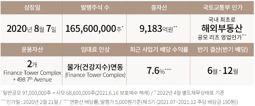 제이알글로벌리츠 종목 개요