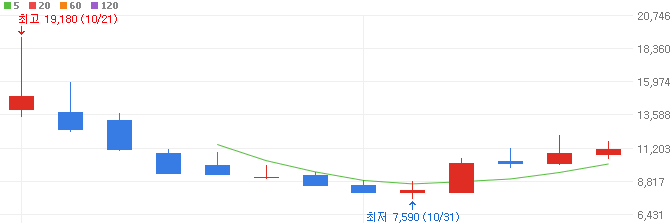 우주항공-관련주-루미르-주가