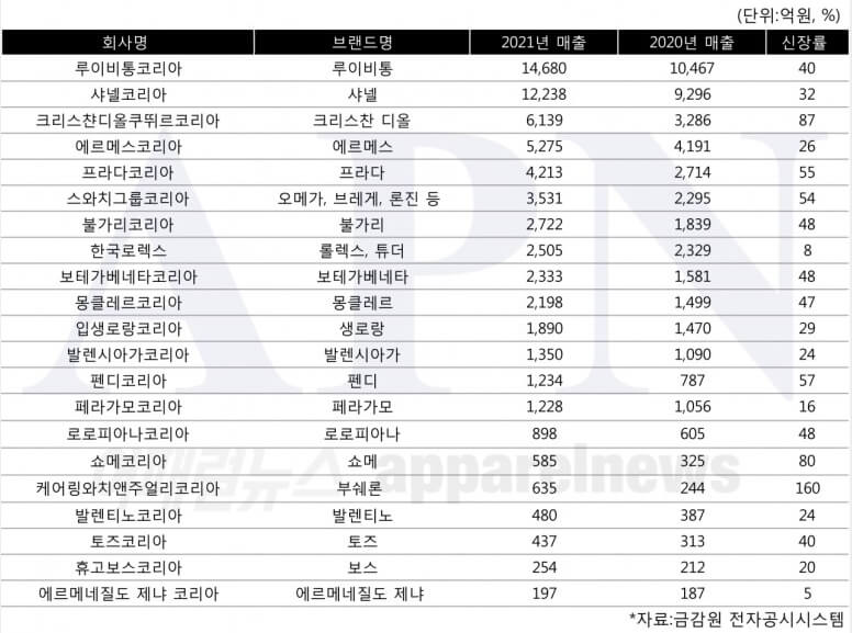 브랜드분류-매출액-데이터표