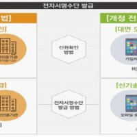  공인인증서 폐지