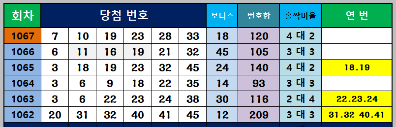 6주간 연번 출현 현황