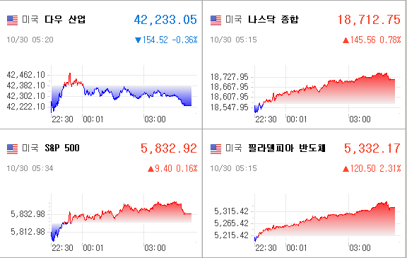 미국증시