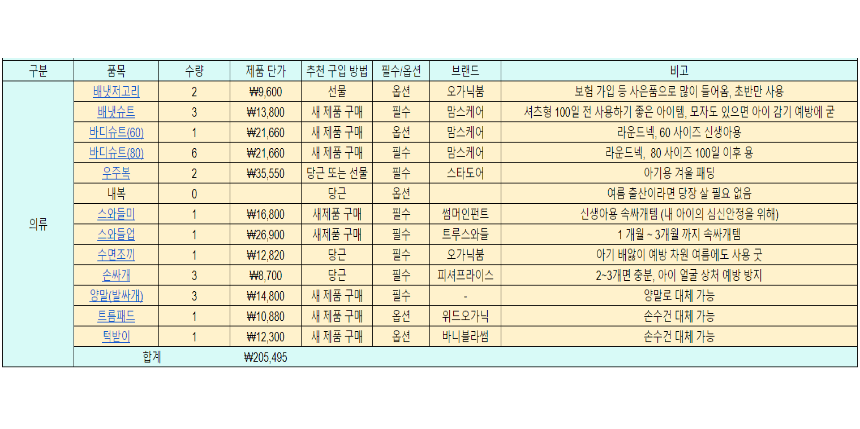 출산준비물 리스트 의류 편