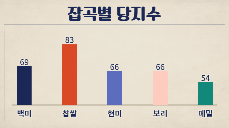 백미-찹쌀-현미-보리-메밀-당지수