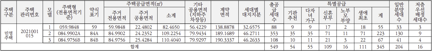 신경주역 더 메트로 줌파크 공급규모